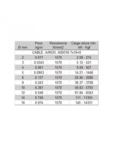 Cable inoxidable AISI-316 7x19+0 Rollo 25 metros